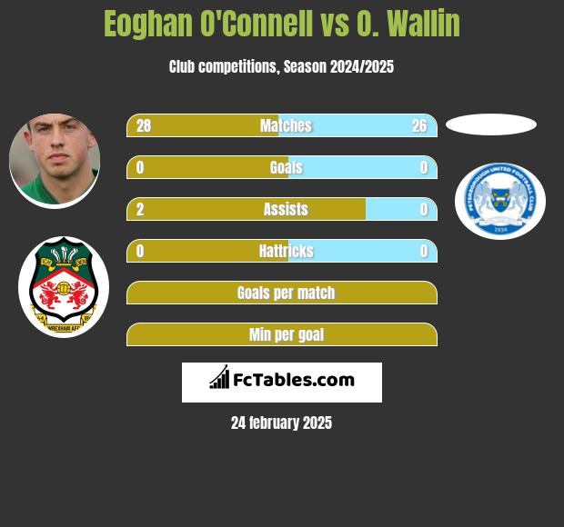 Eoghan O'Connell vs O. Wallin h2h player stats