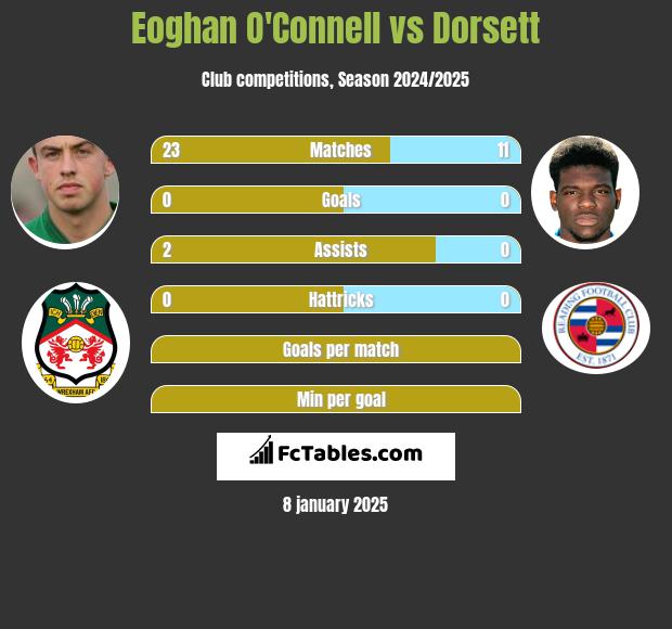 Eoghan O'Connell vs Dorsett h2h player stats