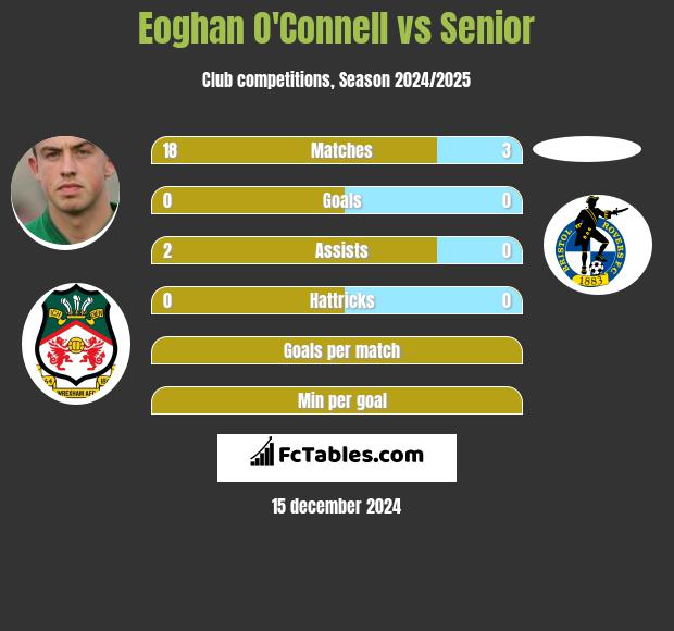 Eoghan O'Connell vs Senior h2h player stats