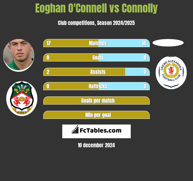 Eoghan O'Connell vs Connolly h2h player stats