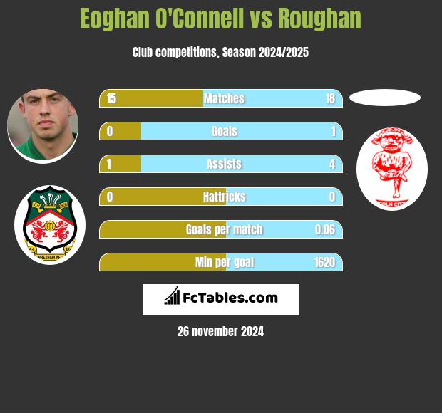 Eoghan O'Connell vs Roughan h2h player stats