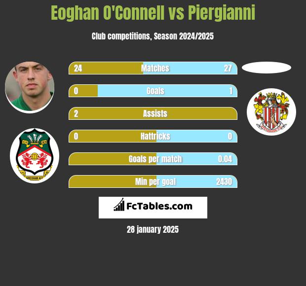 Eoghan O'Connell vs Piergianni h2h player stats