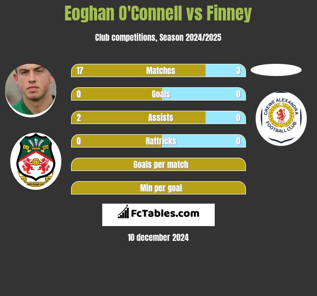 Eoghan O'Connell vs Finney h2h player stats