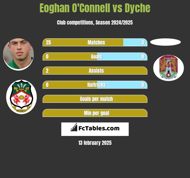 Eoghan O'Connell vs Dyche h2h player stats