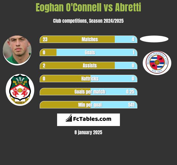 Eoghan O'Connell vs Abretti h2h player stats