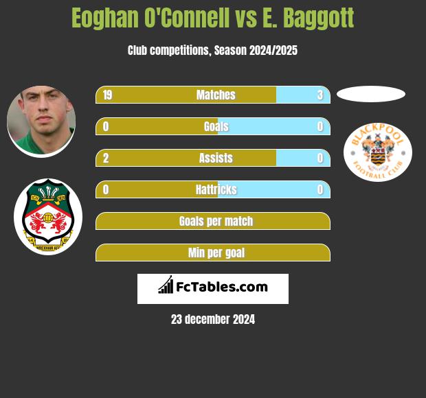 Eoghan O'Connell vs E. Baggott h2h player stats