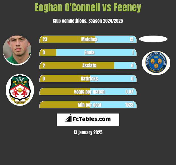 Eoghan O'Connell vs Feeney h2h player stats