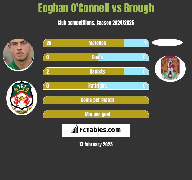 Eoghan O'Connell vs Brough h2h player stats