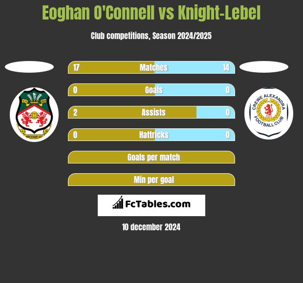 Eoghan O'Connell vs Knight-Lebel h2h player stats