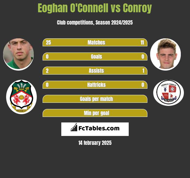 Eoghan O'Connell vs Conroy h2h player stats