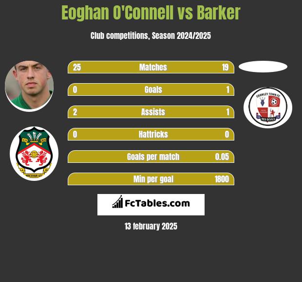 Eoghan O'Connell vs Barker h2h player stats