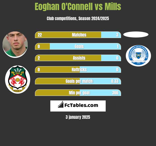 Eoghan O'Connell vs Mills h2h player stats