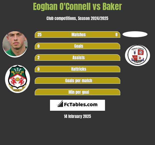 Eoghan O'Connell vs Baker h2h player stats