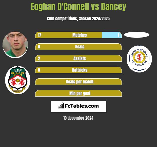 Eoghan O'Connell vs Dancey h2h player stats