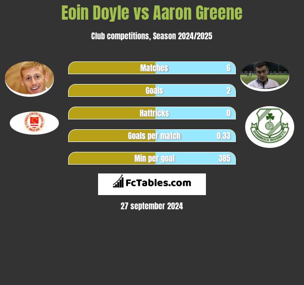 Eoin Doyle vs Aaron Greene h2h player stats