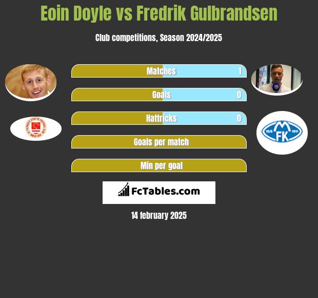 Eoin Doyle vs Fredrik Gulbrandsen h2h player stats