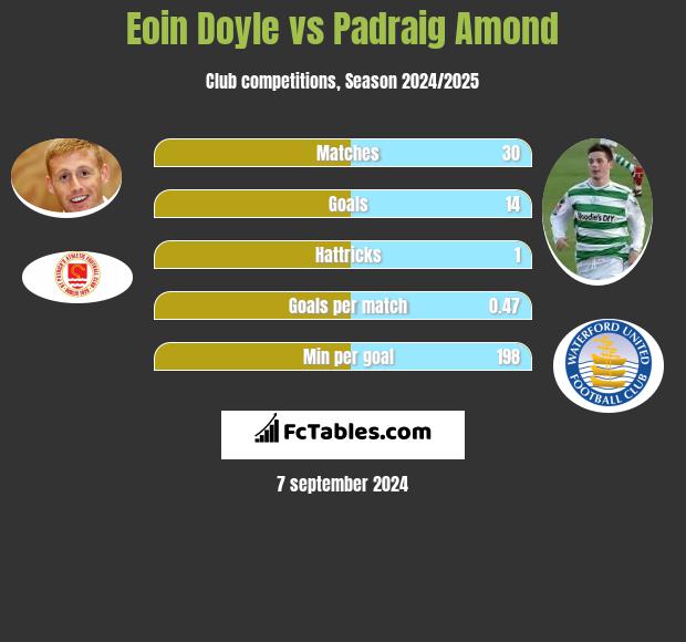 Eoin Doyle vs Padraig Amond h2h player stats