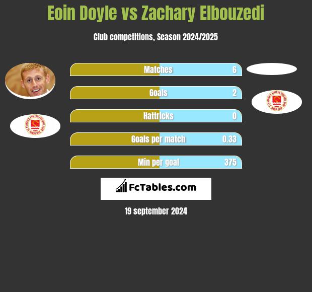 Eoin Doyle vs Zachary Elbouzedi h2h player stats