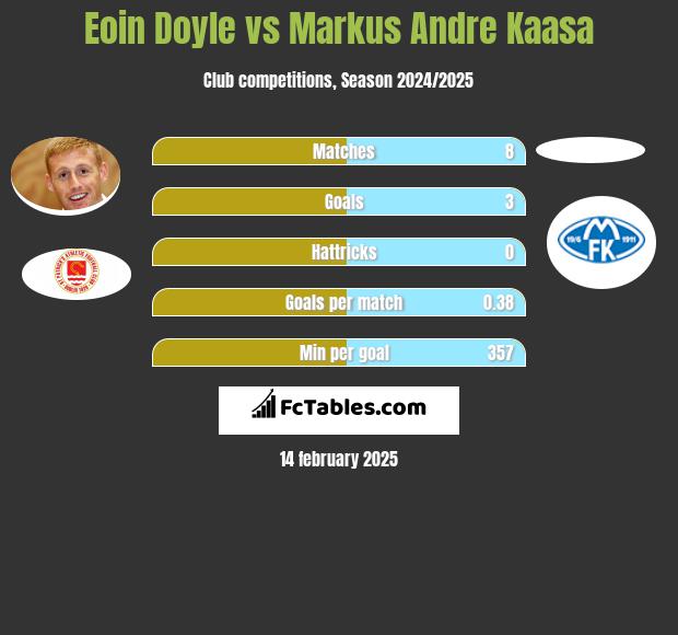 Eoin Doyle vs Markus Andre Kaasa h2h player stats