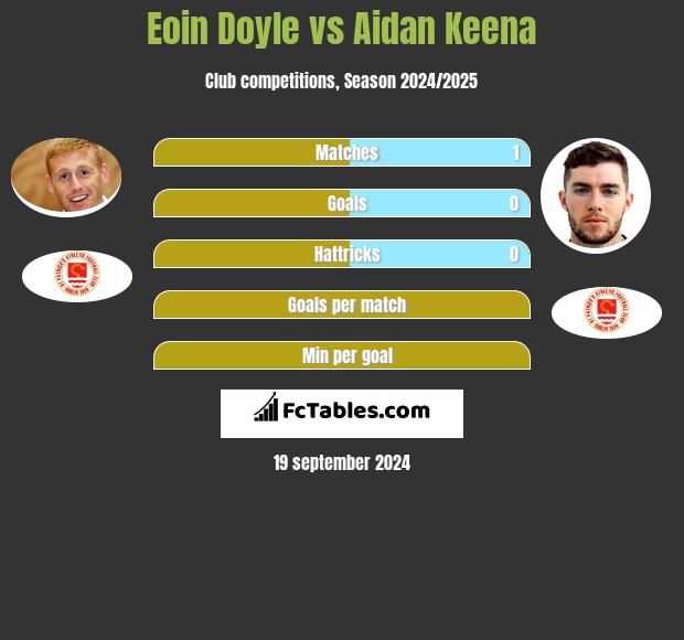 Eoin Doyle vs Aidan Keena h2h player stats