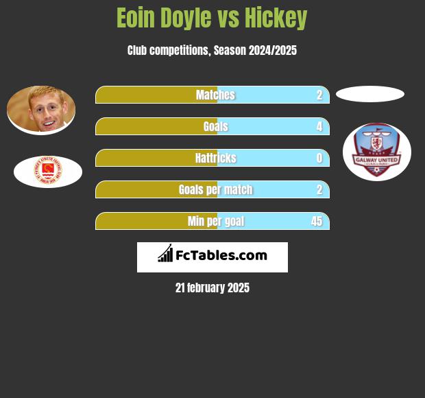 Eoin Doyle vs Hickey h2h player stats