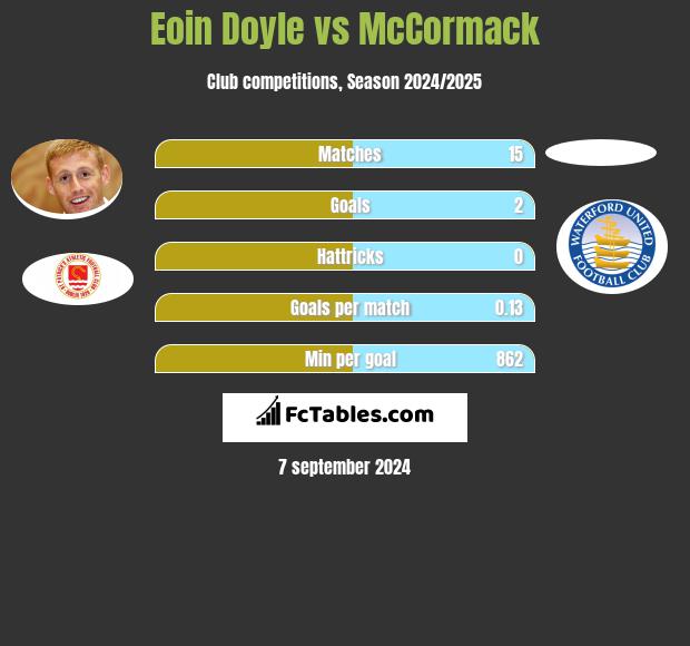 Eoin Doyle vs McCormack h2h player stats