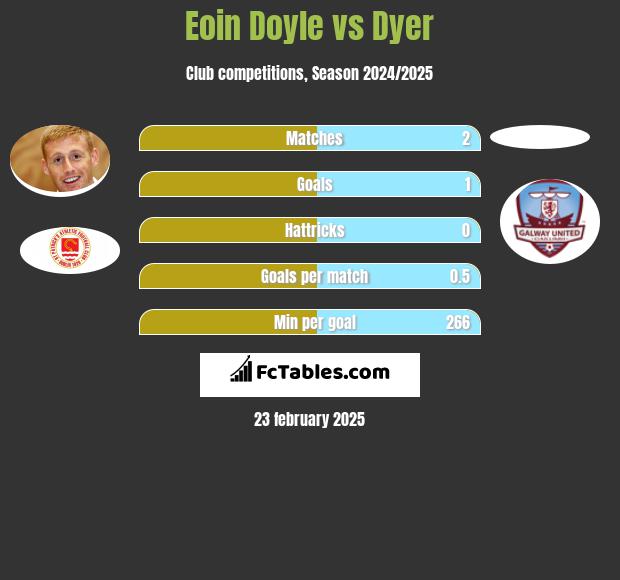 Eoin Doyle vs Dyer h2h player stats