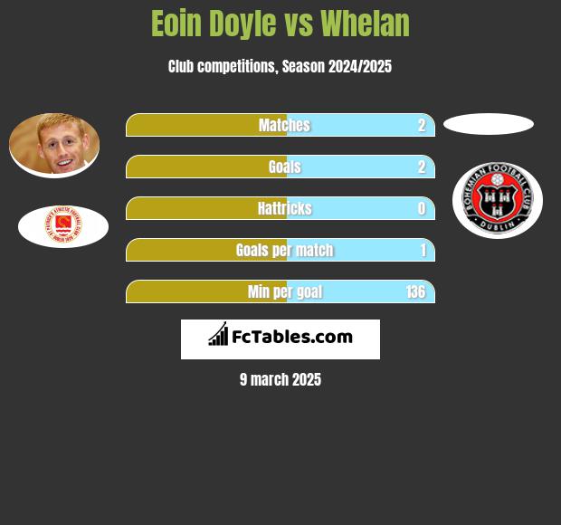 Eoin Doyle vs Whelan h2h player stats