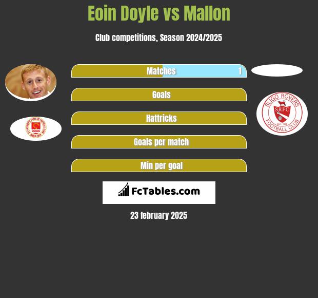 Eoin Doyle vs Mallon h2h player stats