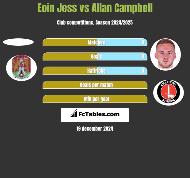 Eoin Jess vs Allan Campbell h2h player stats