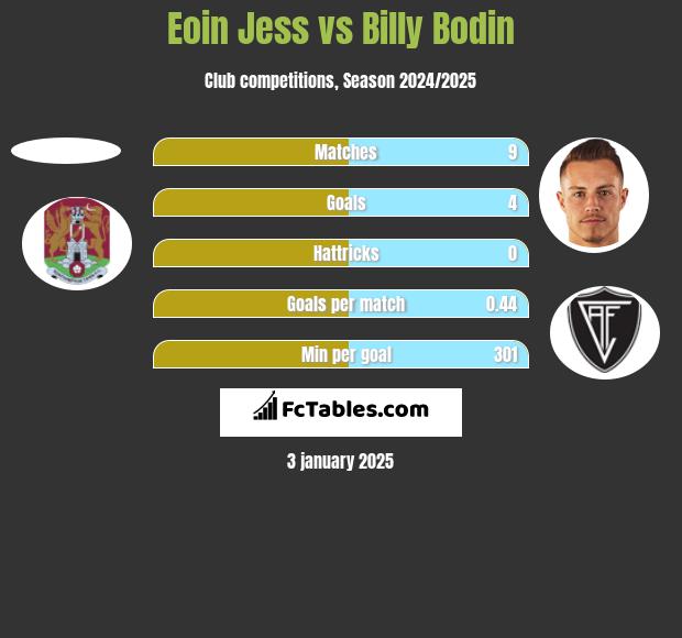 Eoin Jess vs Billy Bodin h2h player stats