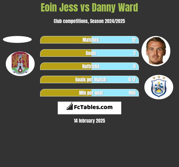 Eoin Jess vs Danny Ward h2h player stats