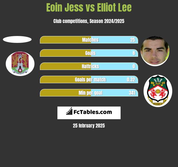 Eoin Jess vs Elliot Lee h2h player stats