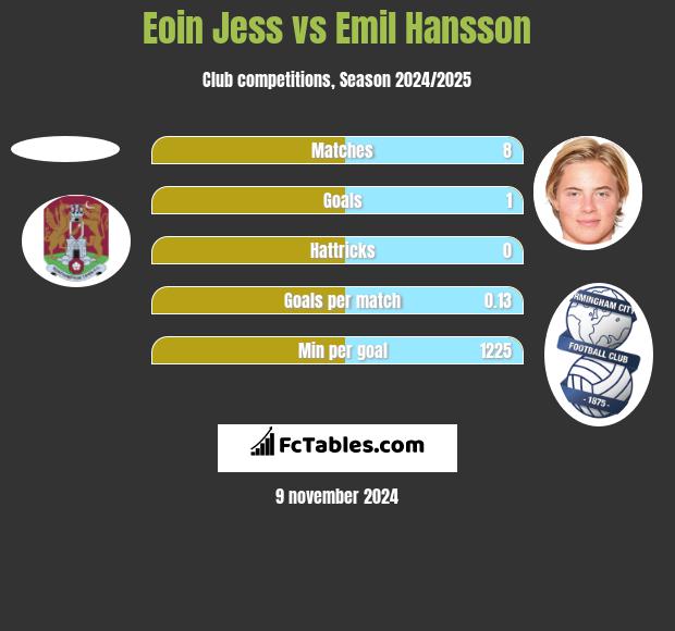 Eoin Jess vs Emil Hansson h2h player stats