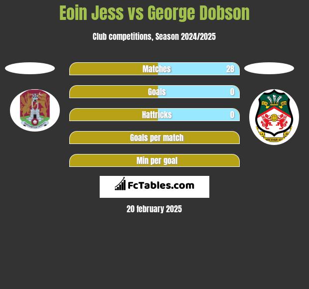 Eoin Jess vs George Dobson h2h player stats