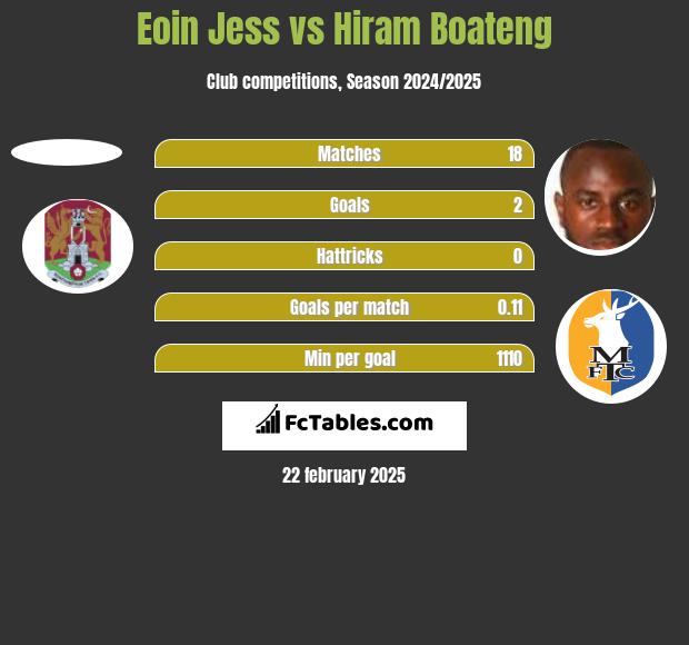 Eoin Jess vs Hiram Boateng h2h player stats