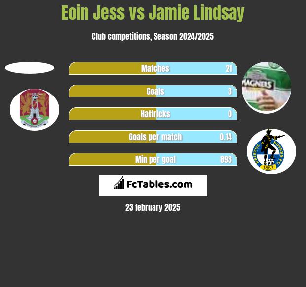 Eoin Jess vs Jamie Lindsay h2h player stats