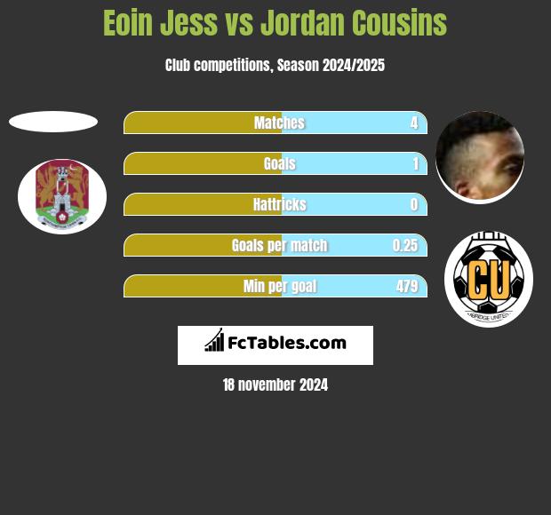 Eoin Jess vs Jordan Cousins h2h player stats