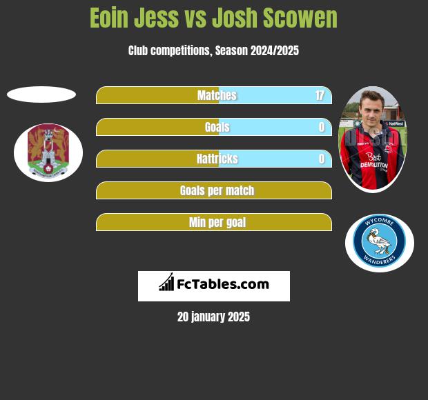 Eoin Jess vs Josh Scowen h2h player stats