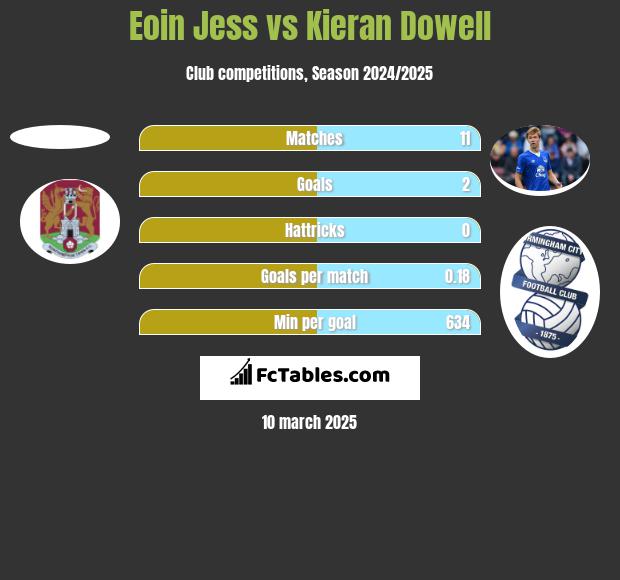 Eoin Jess vs Kieran Dowell h2h player stats