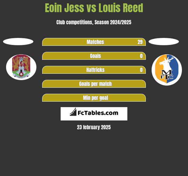 Eoin Jess vs Louis Reed h2h player stats