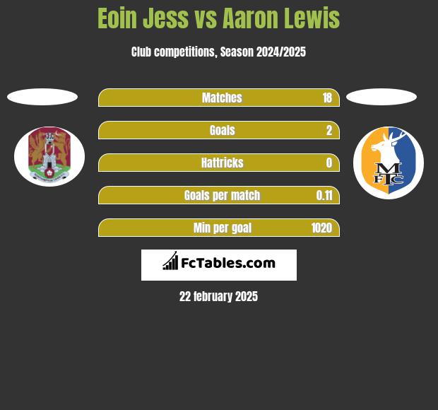 Eoin Jess vs Aaron Lewis h2h player stats