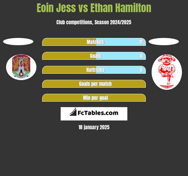 Eoin Jess vs Ethan Hamilton h2h player stats