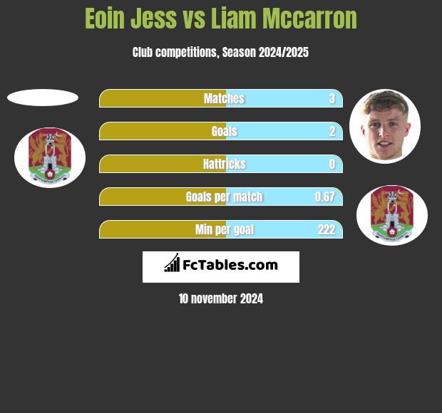 Eoin Jess vs Liam Mccarron h2h player stats