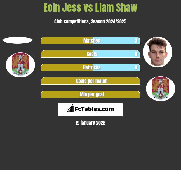 Eoin Jess vs Liam Shaw h2h player stats