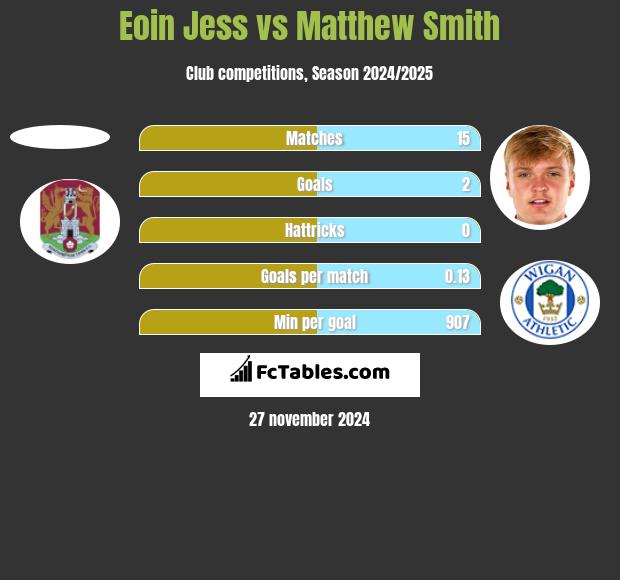 Eoin Jess vs Matthew Smith h2h player stats