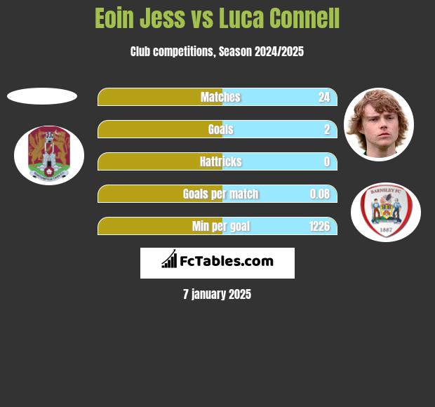 Eoin Jess vs Luca Connell h2h player stats