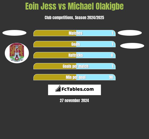 Eoin Jess vs Michael Olakigbe h2h player stats