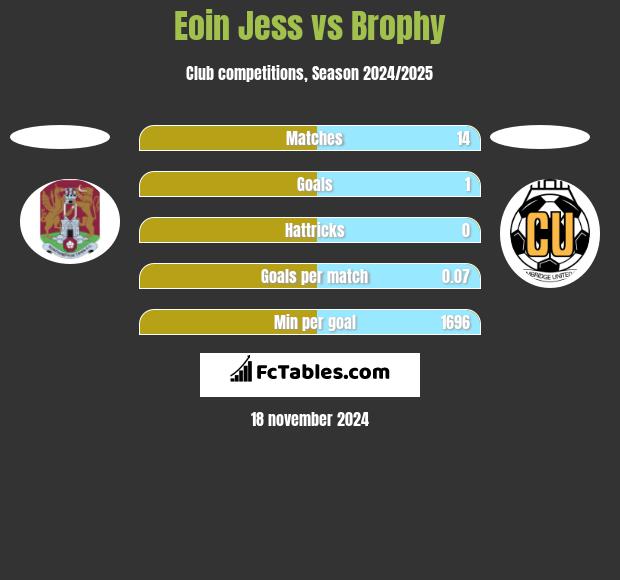 Eoin Jess vs Brophy h2h player stats