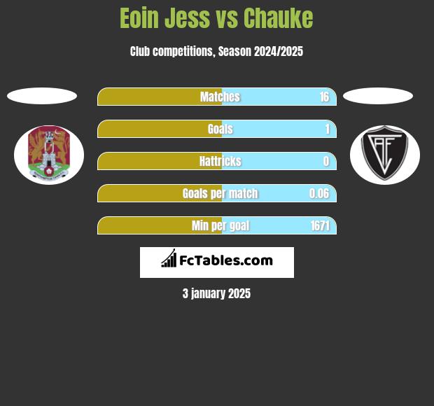 Eoin Jess vs Chauke h2h player stats